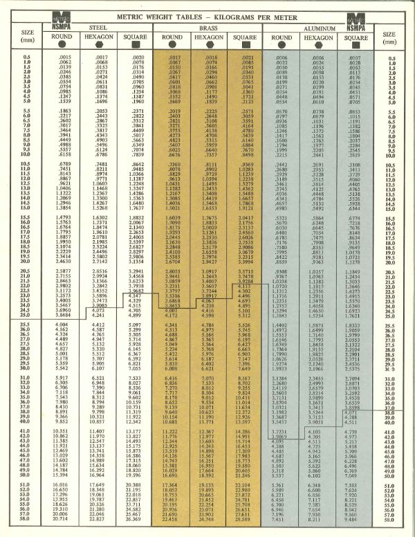 Metric weight tables in kilograms per meter for steel, brass and aluminum bars